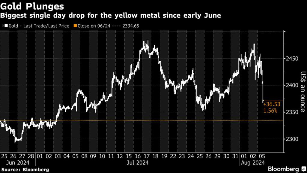 Gold-plunges-biggest-single-day-drop-for-the-yellow-metals